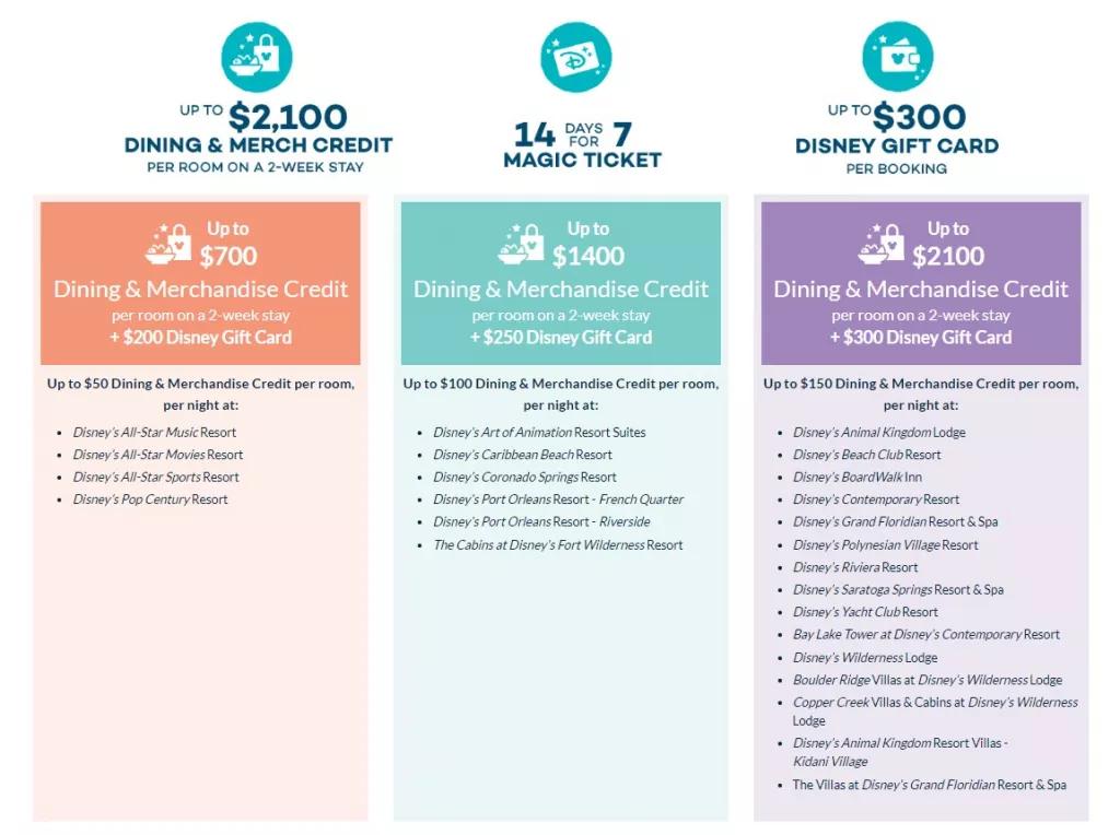 A table with three columns breaking down the Early Booking Offer
