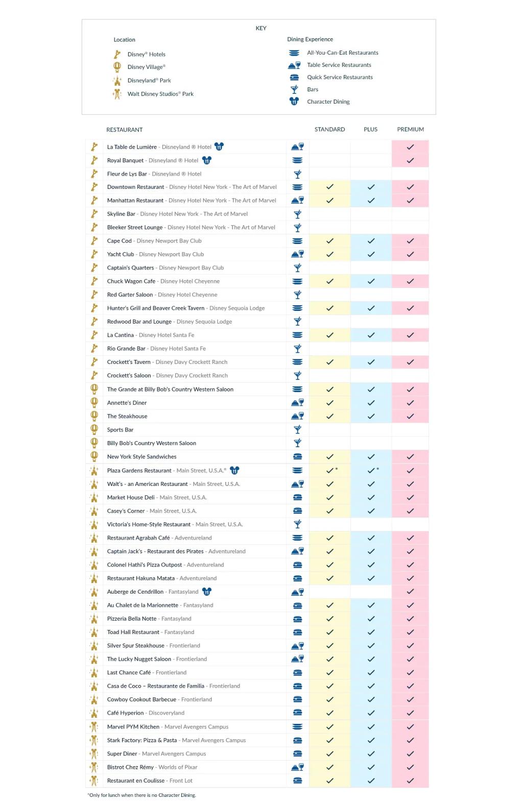 A table detailing all the participating restaurants on the Disneyland Paris meal plans