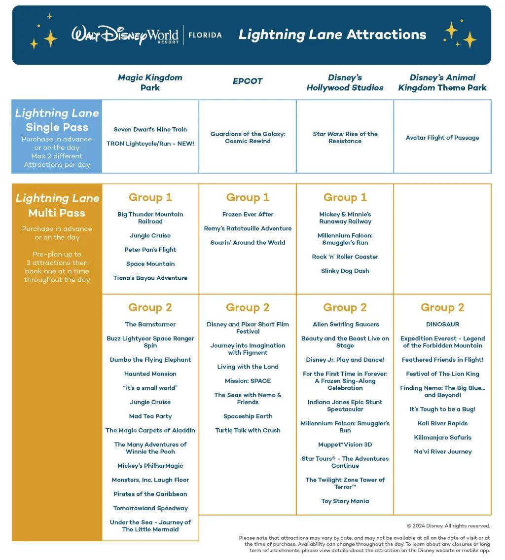 A table showing all the different rides available with Lightning Lane at Walt Disney World Resort