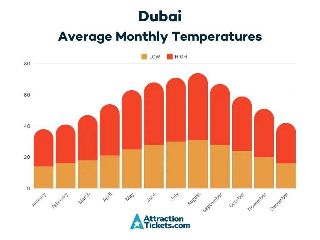 A graph showing the average monthly temperatures in Dubai throughout the year