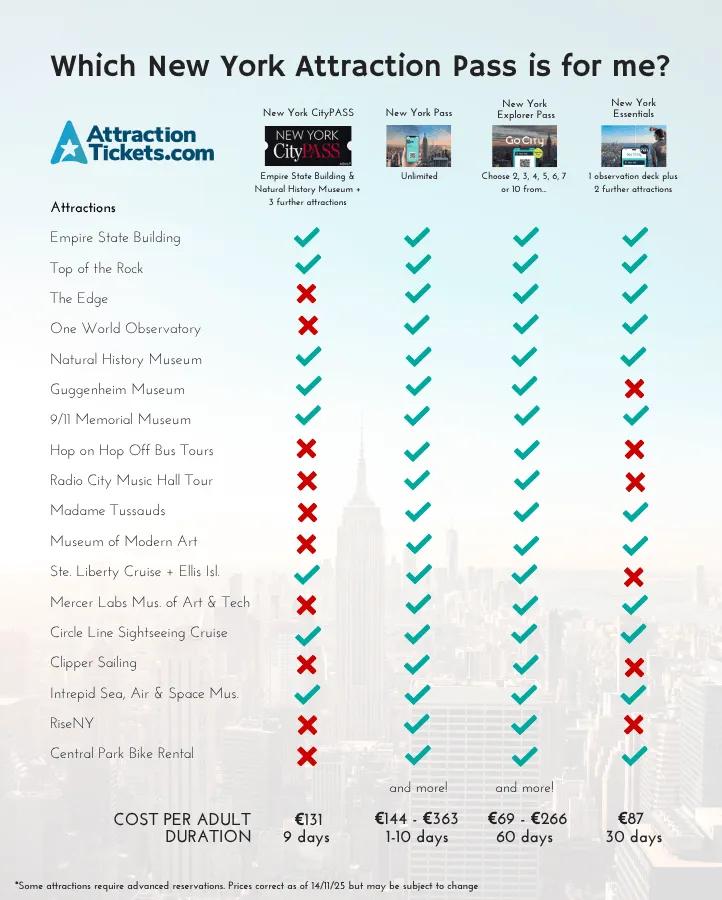 Comparison table detailing the benefits, included attractions, prices (in Euros), and duration of the New York CityPASS, New York Pass, New York Explorer Pass, and New York Essentials.
