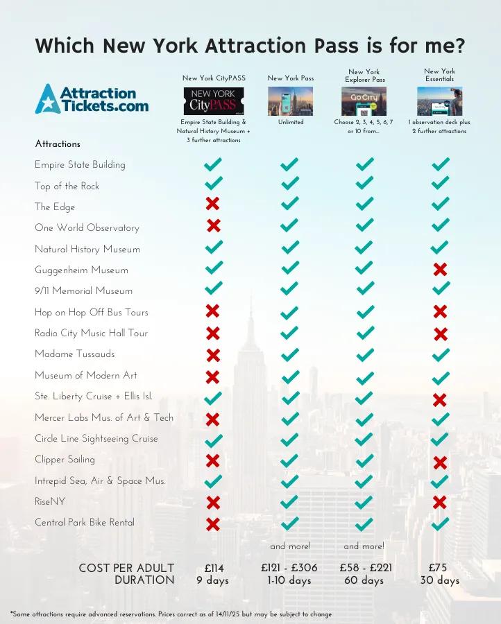 Comparison table showing which New York attraction pass—CityPASS, New York Pass, Explorer Pass, or New York Essentials—is right for me, including covered attractions, cost in GBP, and validity period